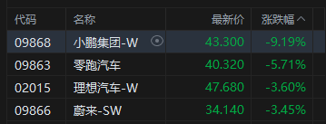 港股收评:恒指跌0.02% 科指跌0.12% 黄金股普跌 芯片股午后拉升 小鹏集团跌超9%