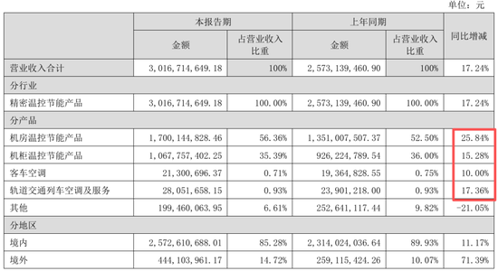 英维克一季度暴雷，二季度暴增1934%！葛卫东5亿杀进，英伟达供应商还是谜