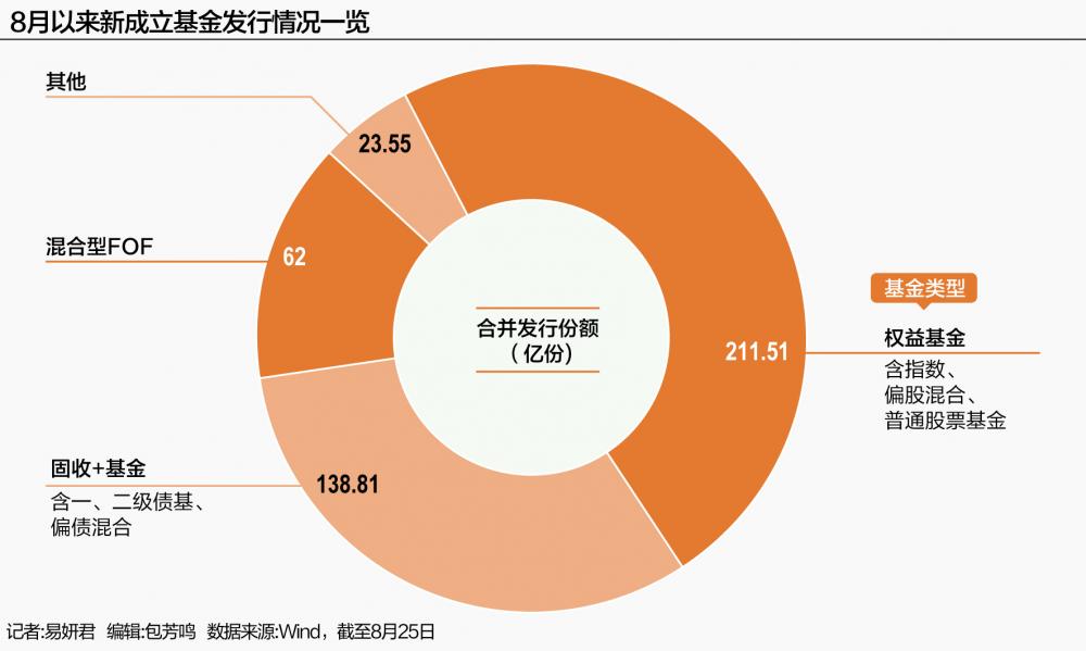 公募基金发行“冰火两重天”