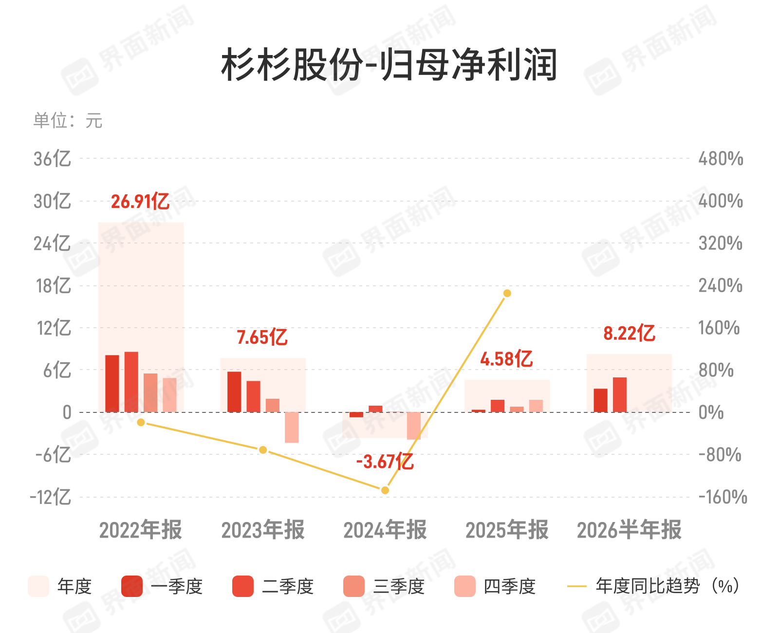 杉杉股份：上半年归母净利润8.22亿元 同比增长296.73%
