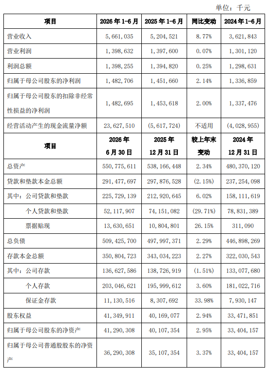西安银行：2026年上半年净利润14.83亿元，同比增长2.14%