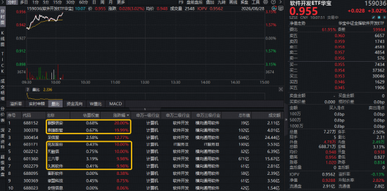 OpenAI智能体入侵系统？网络安全概念爆发，麒麟信安20CM涨停！软件开发ETF华宝（159036）标的指数涨超3%