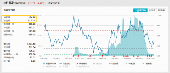 OpenAI智能体入侵系统？网络安全概念爆发，麒麟信安20CM涨停！软件开发ETF华宝（159036）标的指数涨超3%
