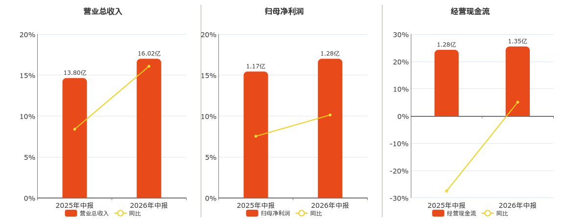 宝立食品(603170.SH)：2026年中报净利润为1.28亿元