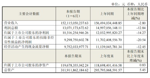 收入微降、利润走弱：拆解海尔智家2026半年报里的经营真相
