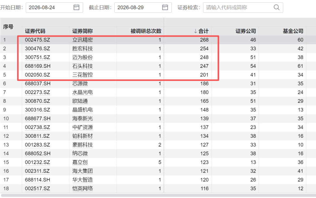 4000亿巨头，002475火了，268家机构扎堆来了