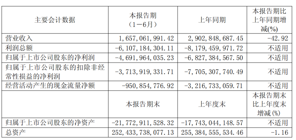 华夏幸福：今年上半年净亏损同比收窄，信托抵债交易已实施完毕