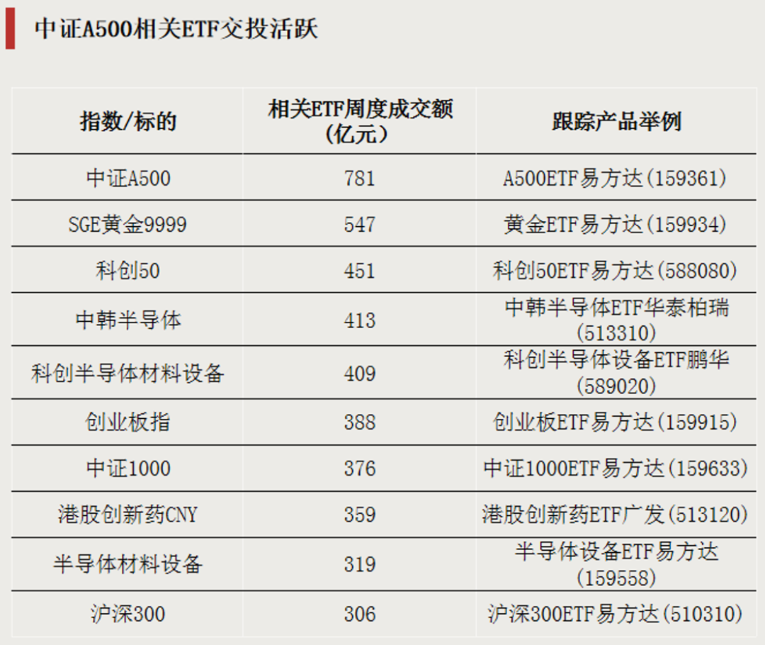 大举加仓，资金瞄准两大方向