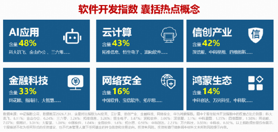 AI应用，政策利好来了！垂类厂商或将掌握定价权！软件开发ETF华宝（159036）直击AI应用前沿！