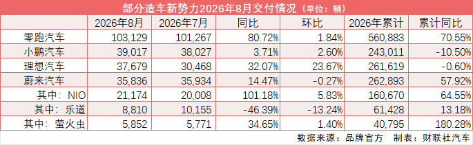 新势力8月“放榜”：零跑单月交付再破10万 “蔚小理”鏖战〖Three〗、四万辆区间