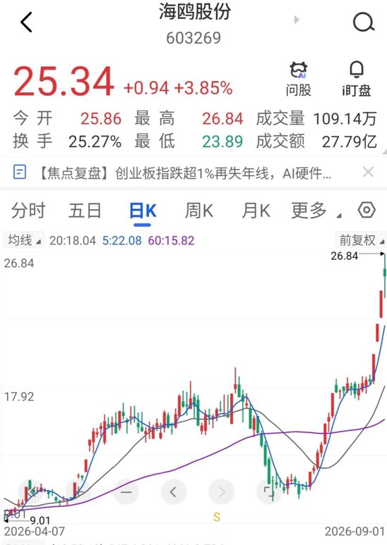 8月翻倍大牛股	，提示风险！