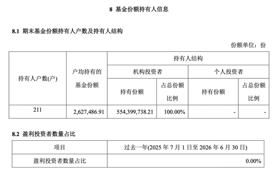 全散户与全机构白玩，信澳达亚基金与国投瑞银基金定开基金齐现“零盈利”	，持仓双双浮亏