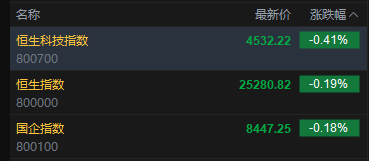 快讯:恒指低开0.19% 科指跌0.41% 科网股低迷 黄金股普跌