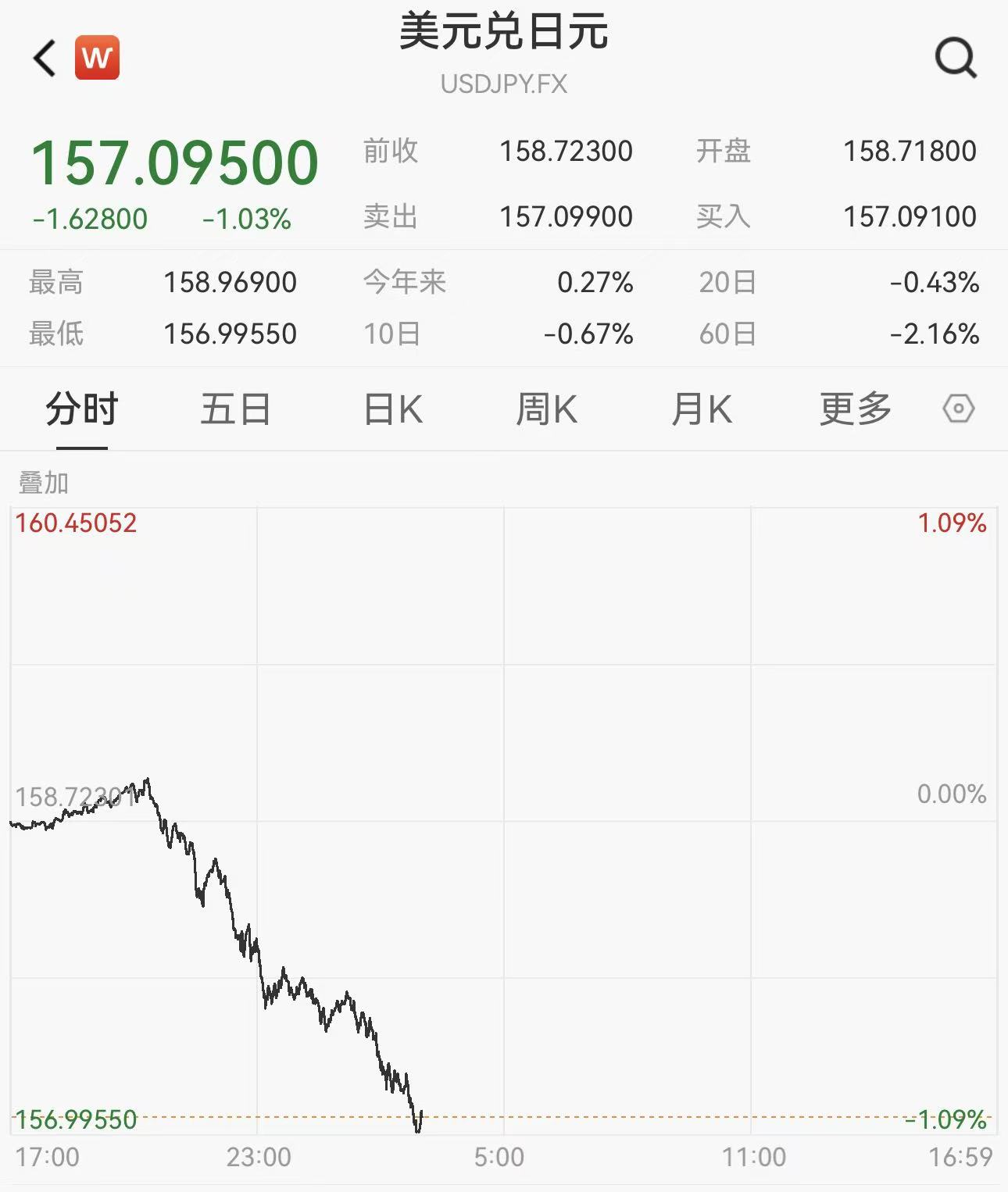 日元对美元汇率持续上行 盘中升破157关口