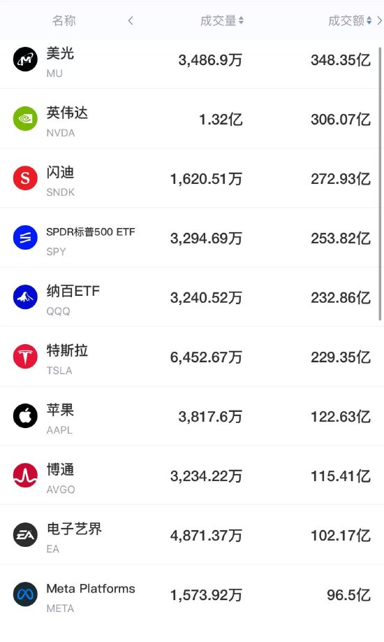 9月5日美股成交前20：美光计划年内大幅扩产HBM，英伟达拟向多个公司投资