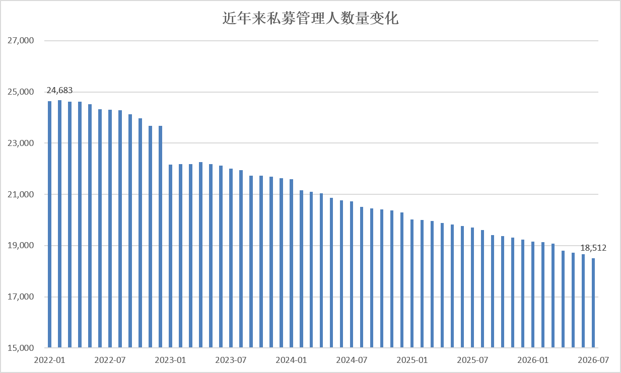 私募监管持续升级！募集新规征求意见，多地启动专项自查