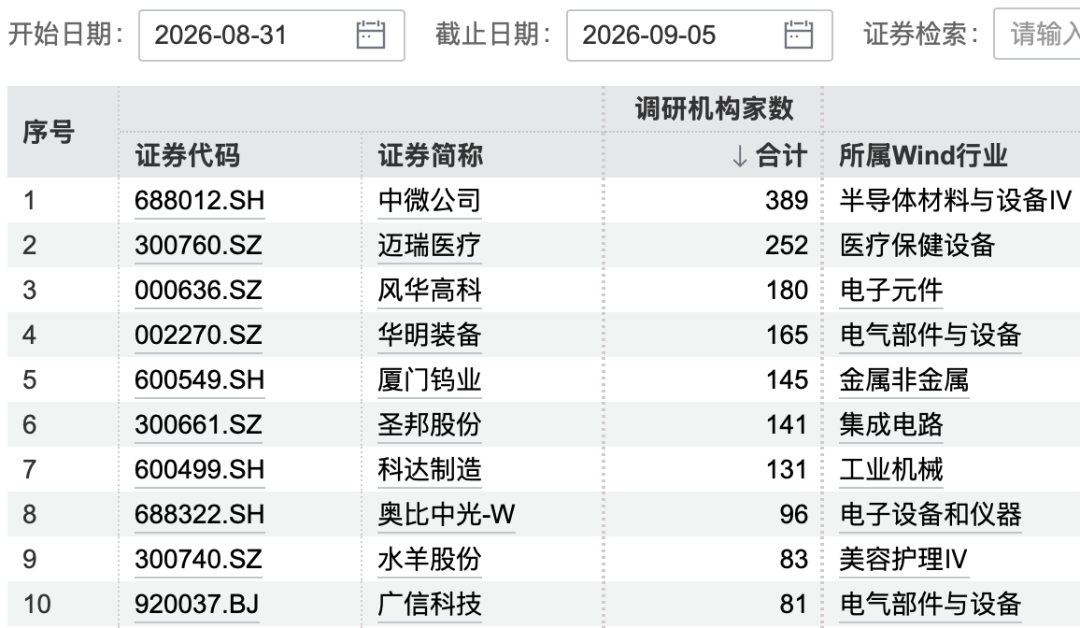 389家机构，“盯上”3200亿半导体龙头