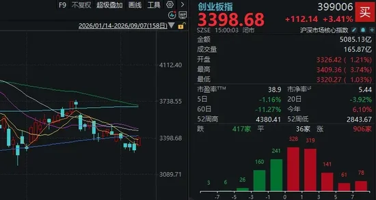 A股又一次“站在光里	”，科技是真反弹吗？明天	，紧盯这只龙头股