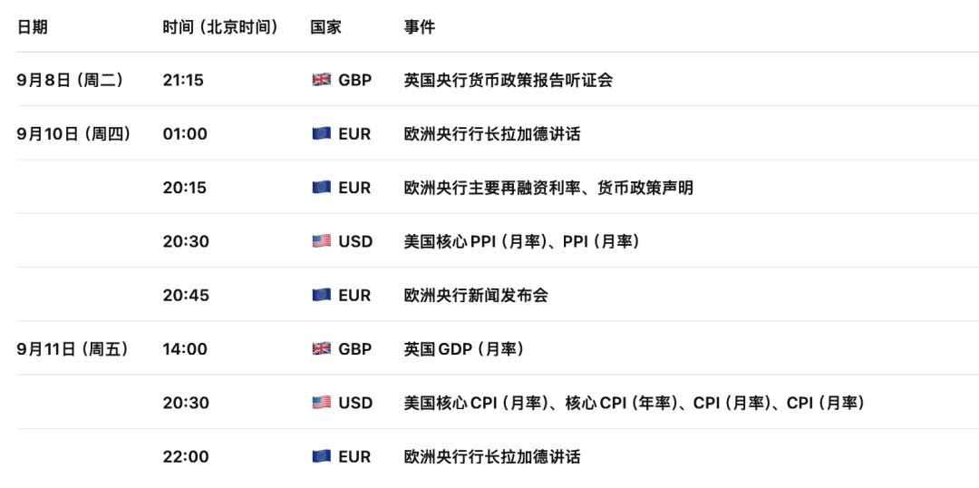 欧元EURUSD迎来加息窗口！9月加息基本落地，德银预计欧央行12月再加息，终点或达2.75%