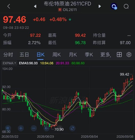伊朗胡塞盟友袭击沙特多处能源设施	，布伦特原油触及98美元