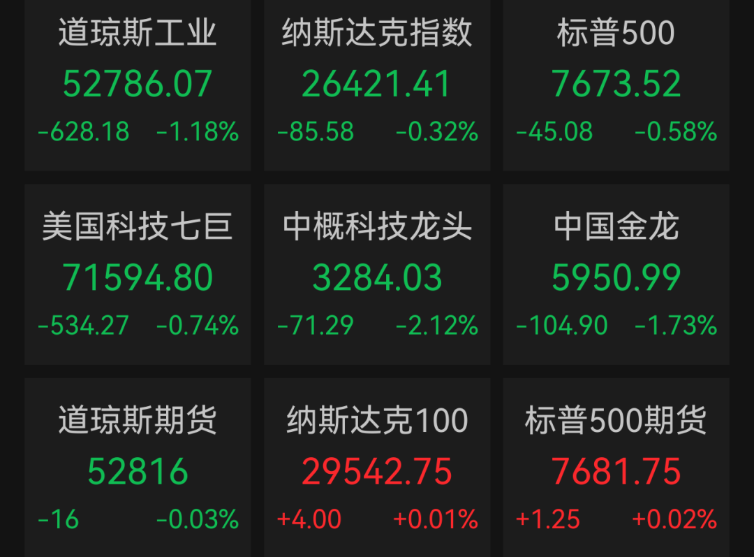 美股全线收跌，道指重挫超600点！芯片股逆市爆发，英特尔涨超9%！世界油价上行，黄金走低