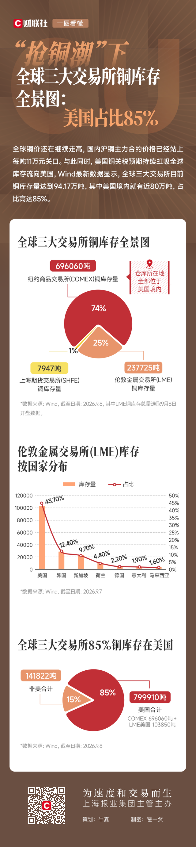 一图看懂 | “抢铜潮”下全球三大交易所铜库存全景图：美国占比85%