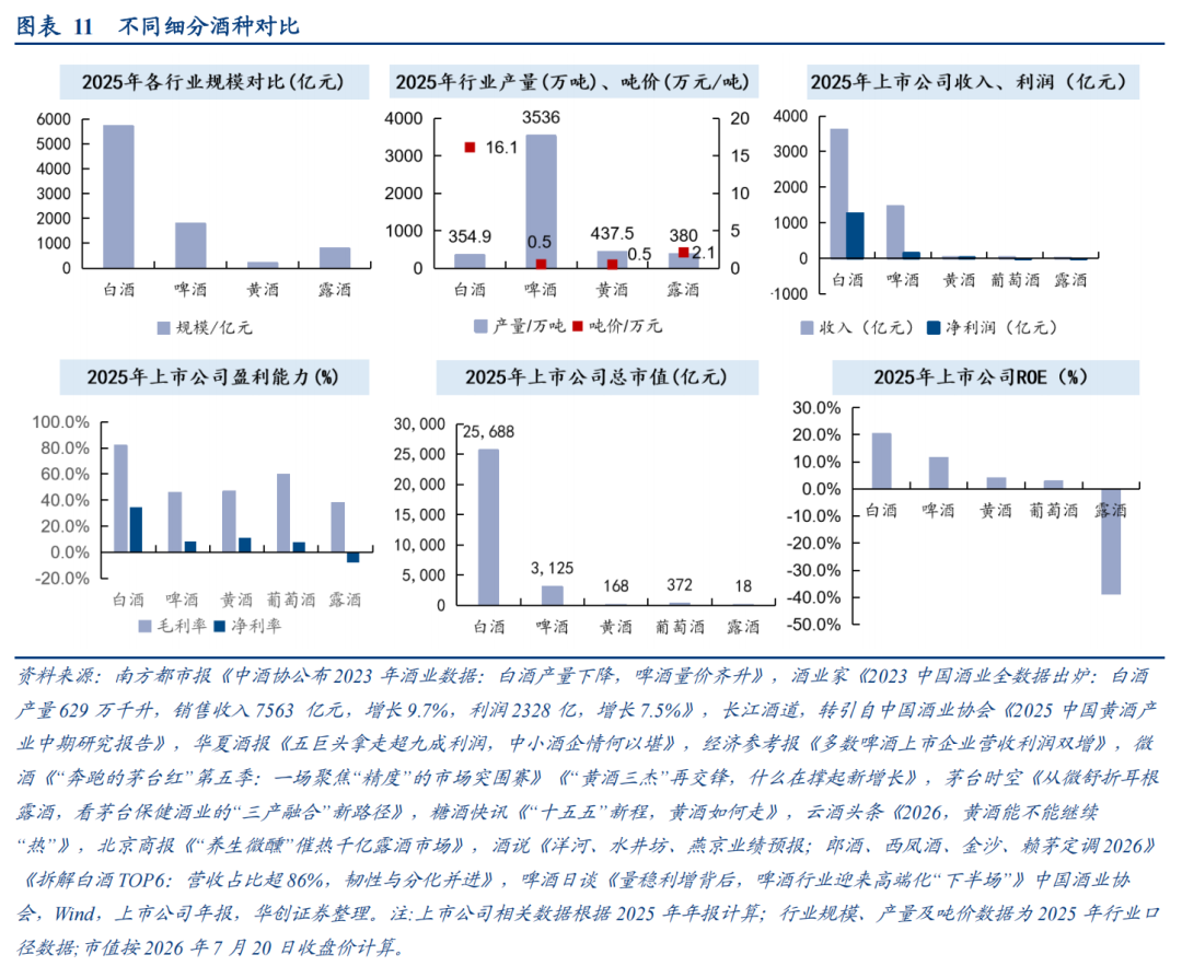 华创证券深度研究：露酒增长逻辑已逐步转向“量价齐升	”，未来五年是品类大众化跃迁关键期	，行业规模有望超千亿
