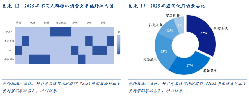 华创证券深度研究：露酒增长逻辑已逐步转向“量价齐升	”，未来五年是品类大众化跃迁关键期，行业规模有望超千亿
