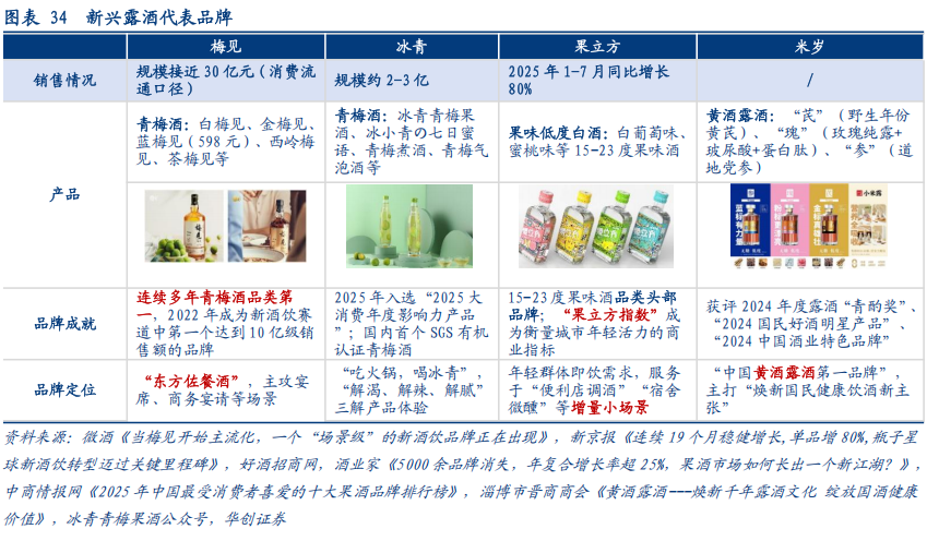 华创证券深度研究：露酒增长逻辑已逐步转向“量价齐升”	，未来五年是品类大众化跃迁关键期，行业规模有望超千亿