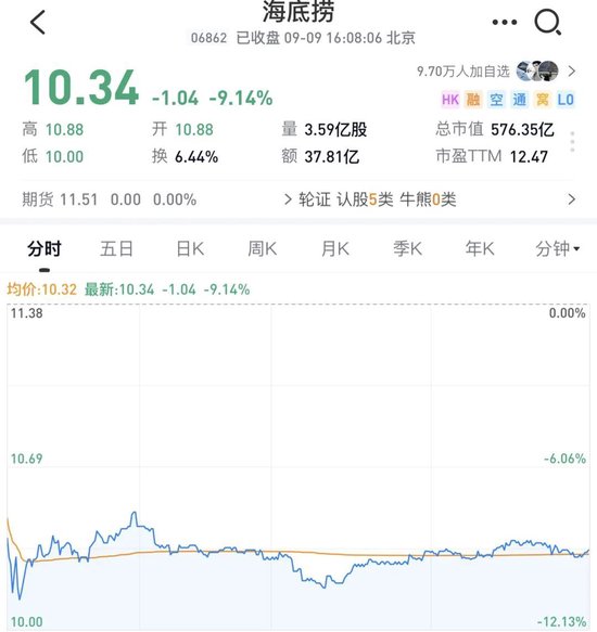 海底捞老板娘，一把套现超27亿
