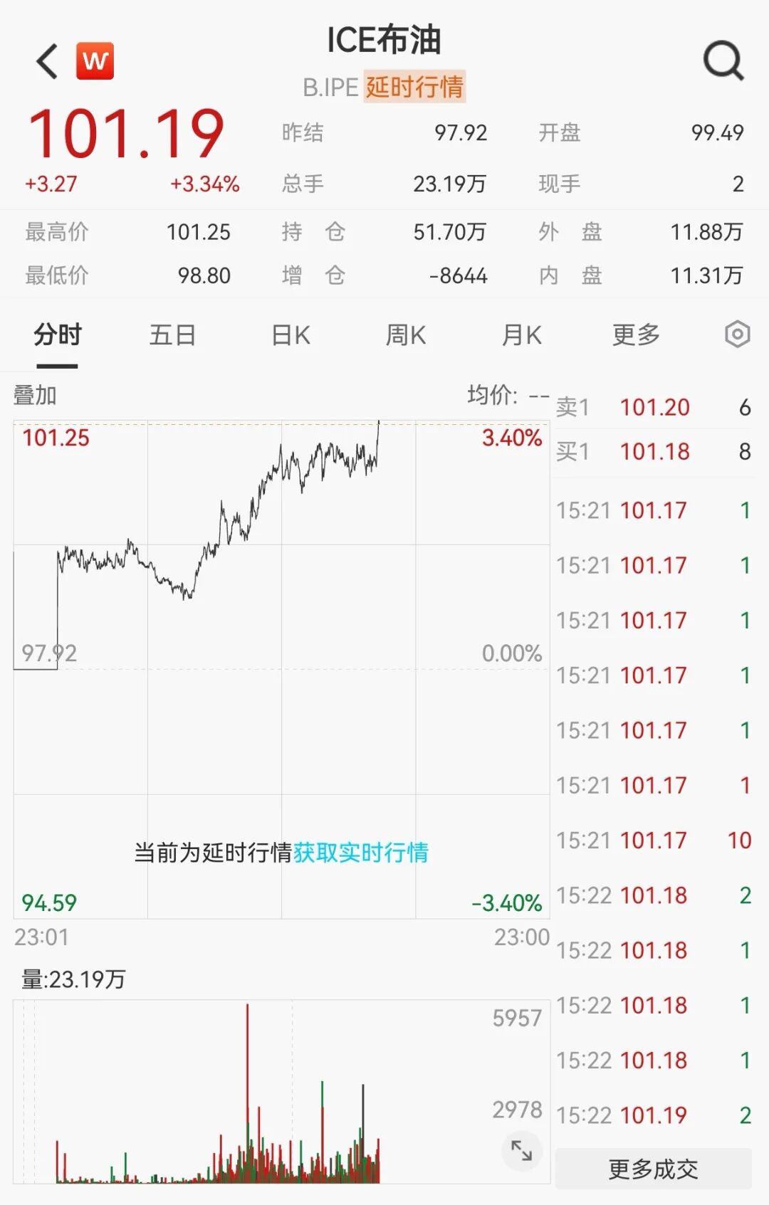 深夜大涨，芯片巨头创新高！油价飙升	，美联储加息突变