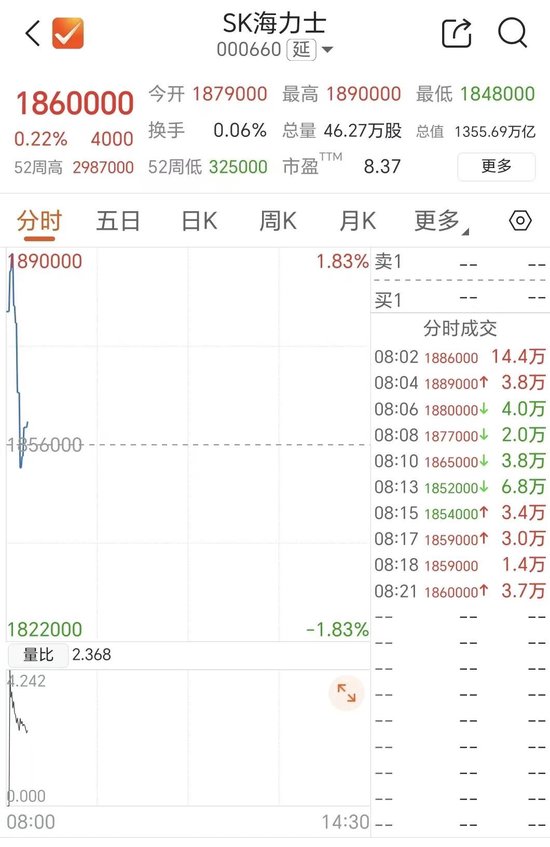 存储双雄	，高开后快速跳水