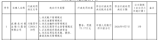 成都农村商业银行被罚73.57万元：违反账户管理规定等
