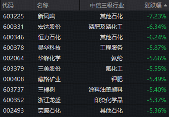 石化、磷化工重挫，化工板块深度回调！估值仍处低位	，机构高呼板块或进入击球区！