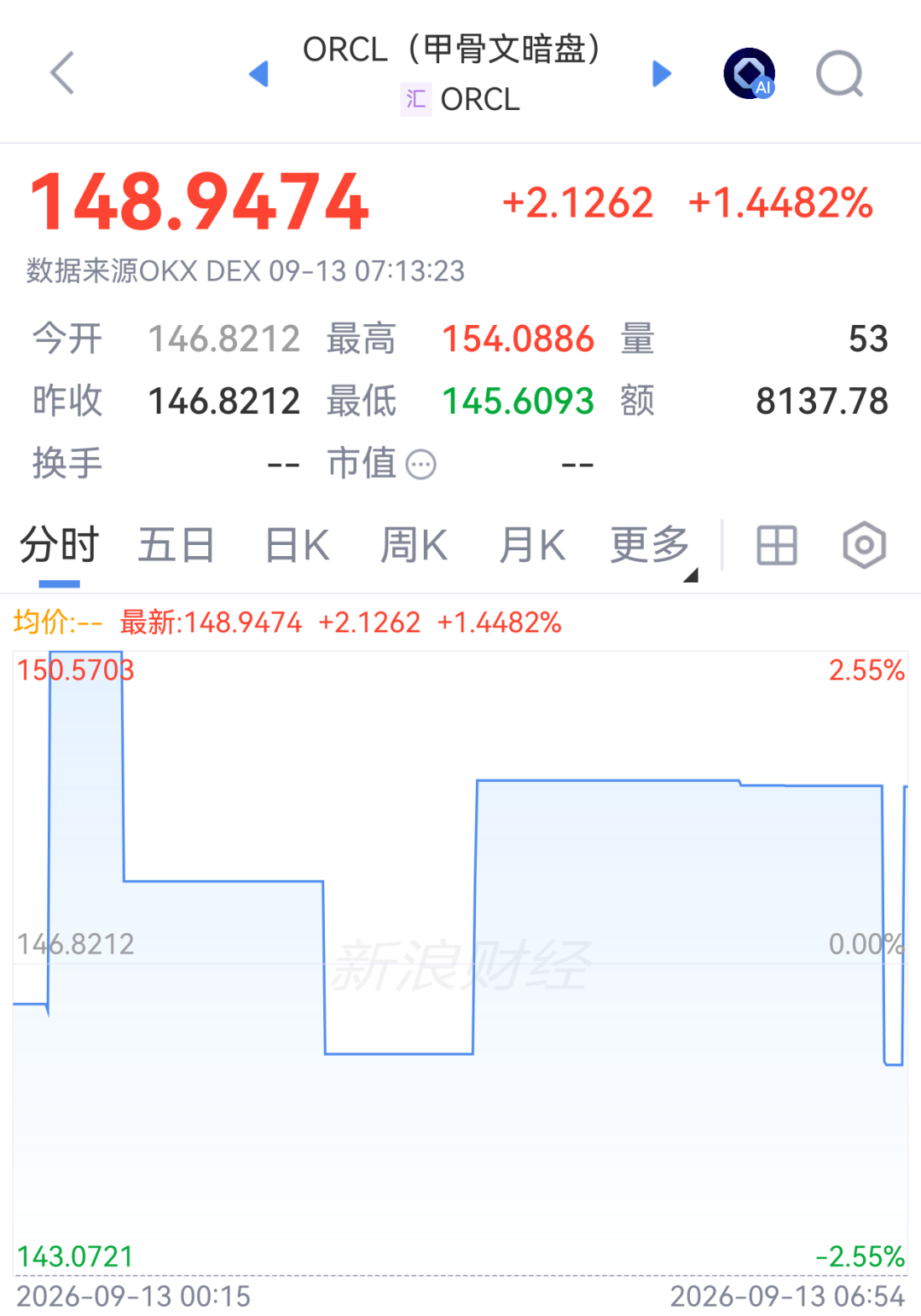 甲骨文暗盘拉升，董事长取消股票出售计划
