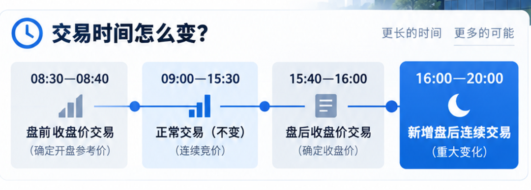 韩国股市放大招！正式开启夜盘，交易延长至晚上8点