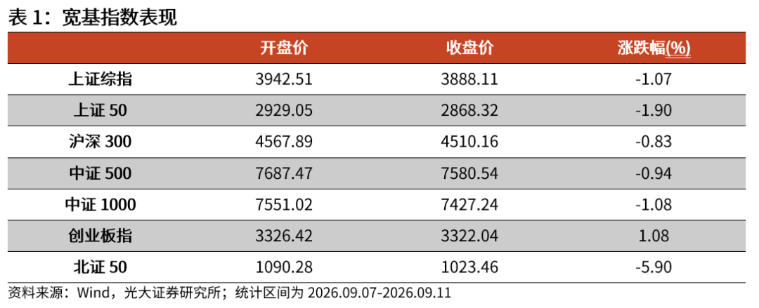 【光大金工】震荡或是当前市场主基调——金融工程市场跟踪周报20260913