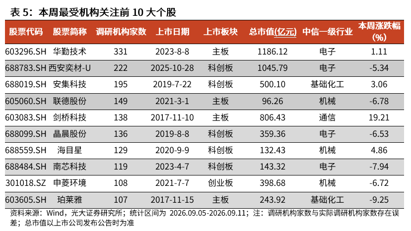 【光大金工】震荡或是当前市场主基调——金融工程市场跟踪周报20260913