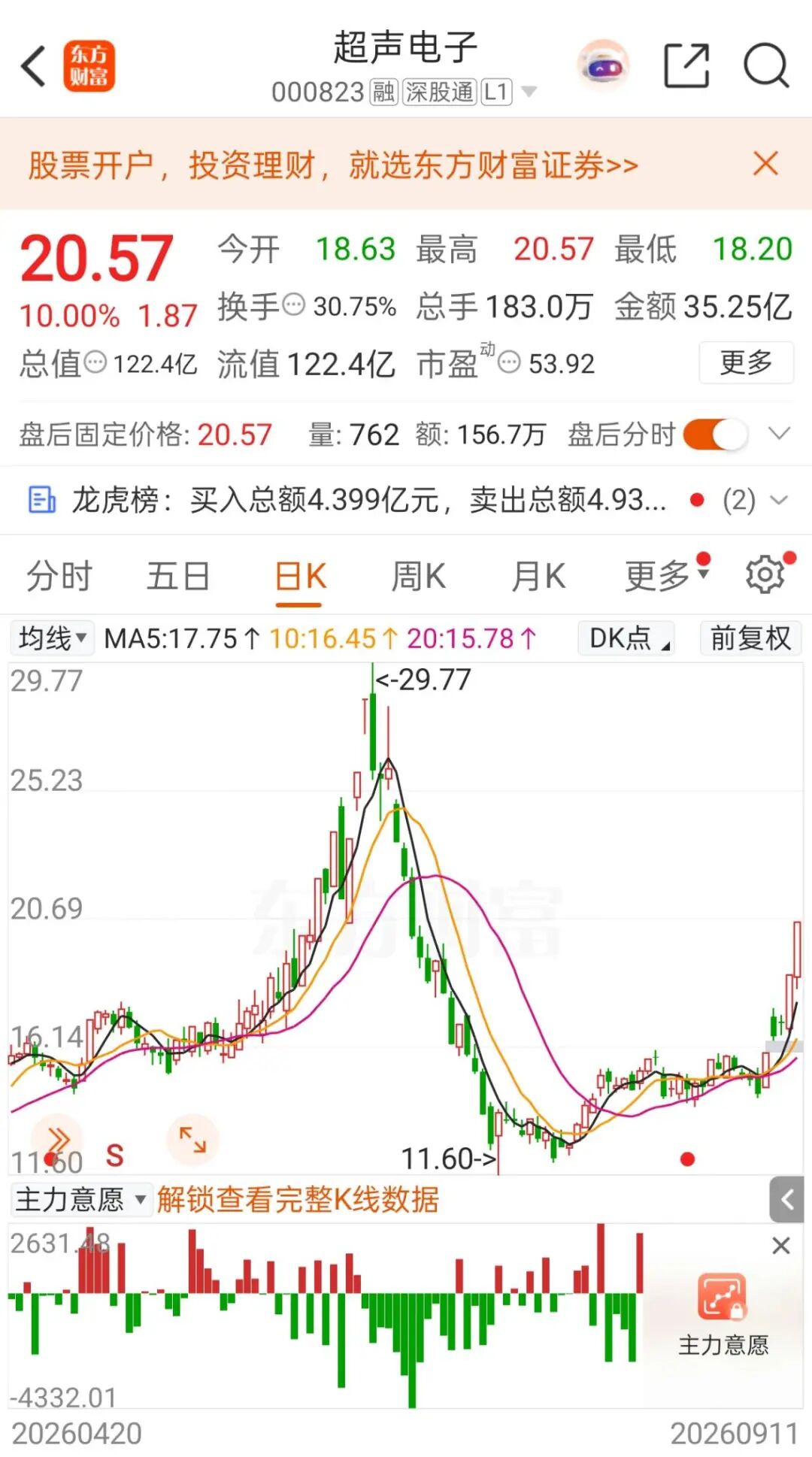 异动拉升，“5天3板”！000823最新澄清：目前无产品供货给英伟达