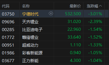 港股午评:恒指跌0.23% 科指涨0.76% 科网股活跃 芯片股走强