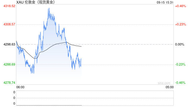 美国10年期国债收益率突破5%	，金价承压下行