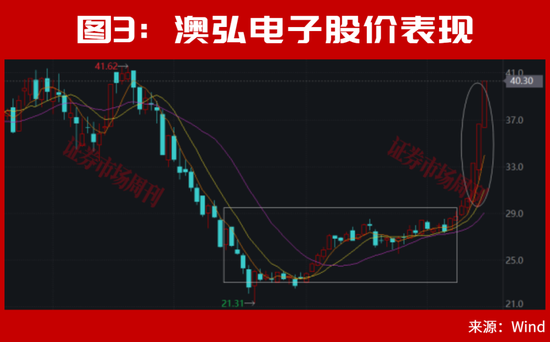美联储加息后，A股能连续大涨2个月？