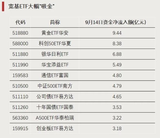 资金加仓，涌入这些方向