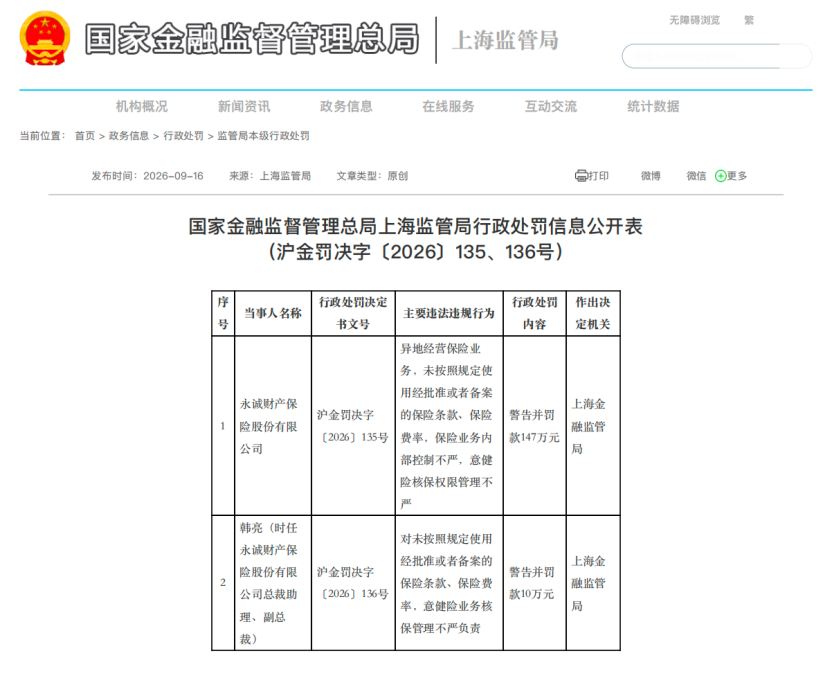 永诚财险再度被罚147万元，年内已接7张罚单