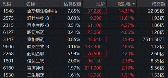 加息靴子落地，后市怎么走？AI制药爆发，港股通医疗指数涨近2%！创业板人工智能逆市突围	，农牧渔攻势再起