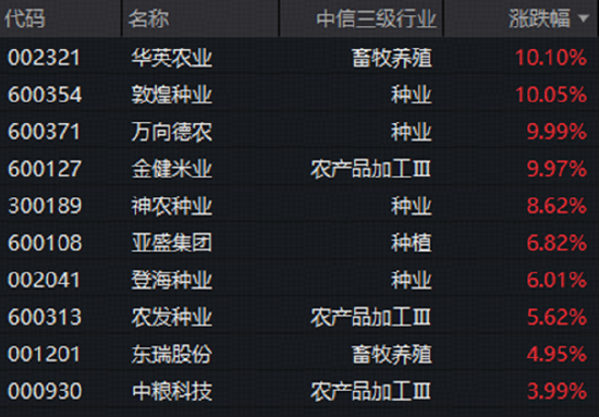加息靴子落地，后市怎么走？AI制药爆发，港股通医疗指数涨近2%！创业板人工智能逆市突围	，农牧渔攻势再起