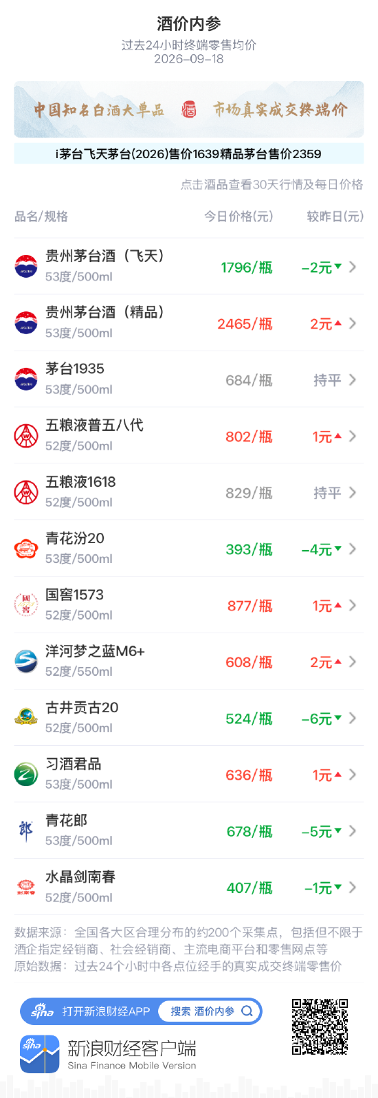 青花郎下跌5元 连续三日走弱跌破680关口