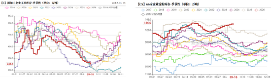 玉米：期现双弱	，破位寻底