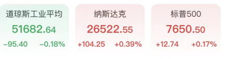 道指迎半年最惨一周！芯片股尾盘狂拉闪迪暴涨近11%	，原油跳水金银反弹