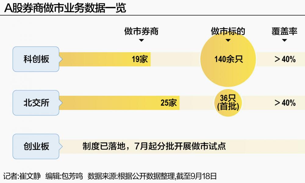 券商扎堆布局做市 牌照扩容、制度全覆盖 A股交易生态迎新变